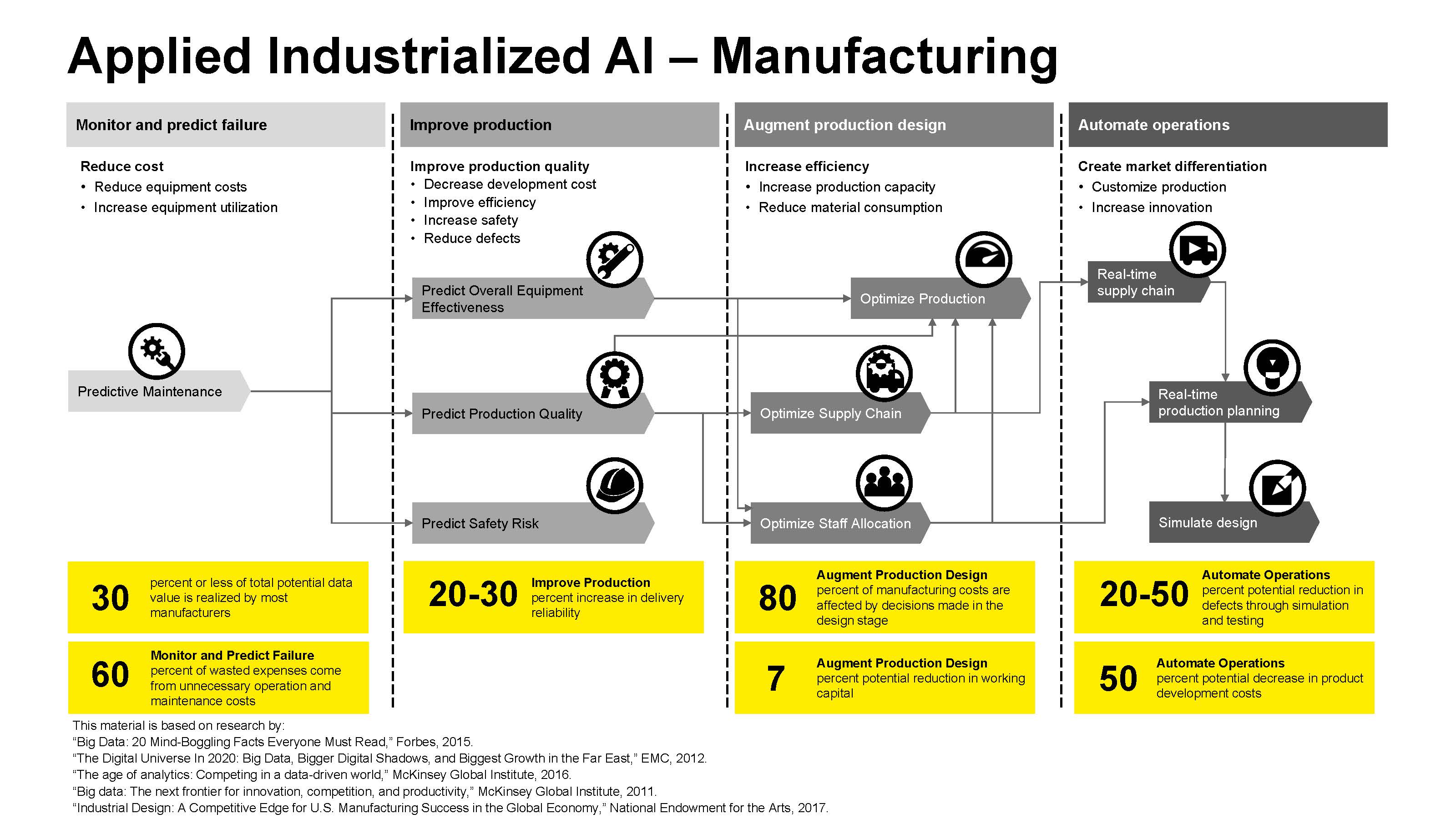 Manufacturing Industrial AI