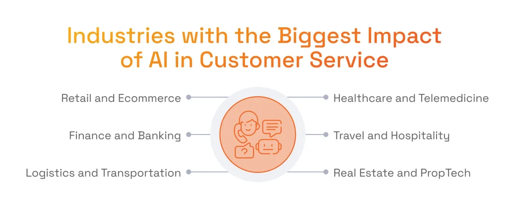 AI in Customer Service: Industries with the Biggest Impact