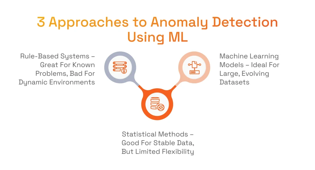3 Approaches to Anomaly Detection Using ML