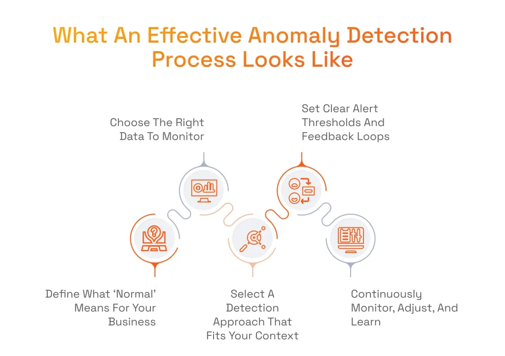 What An Effective Anomaly Detection Process Looks Like