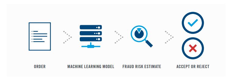 Monitoring Fradulent Activity