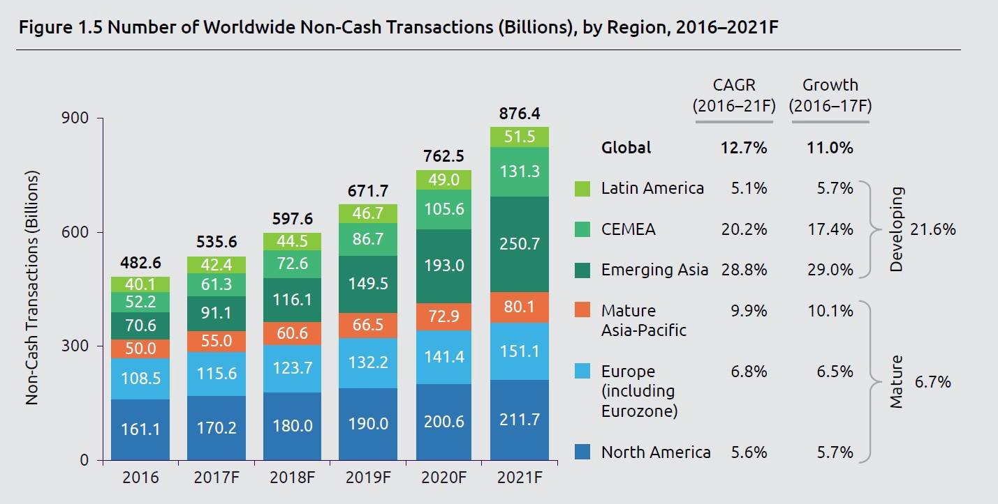 The number of the non-cash transactions