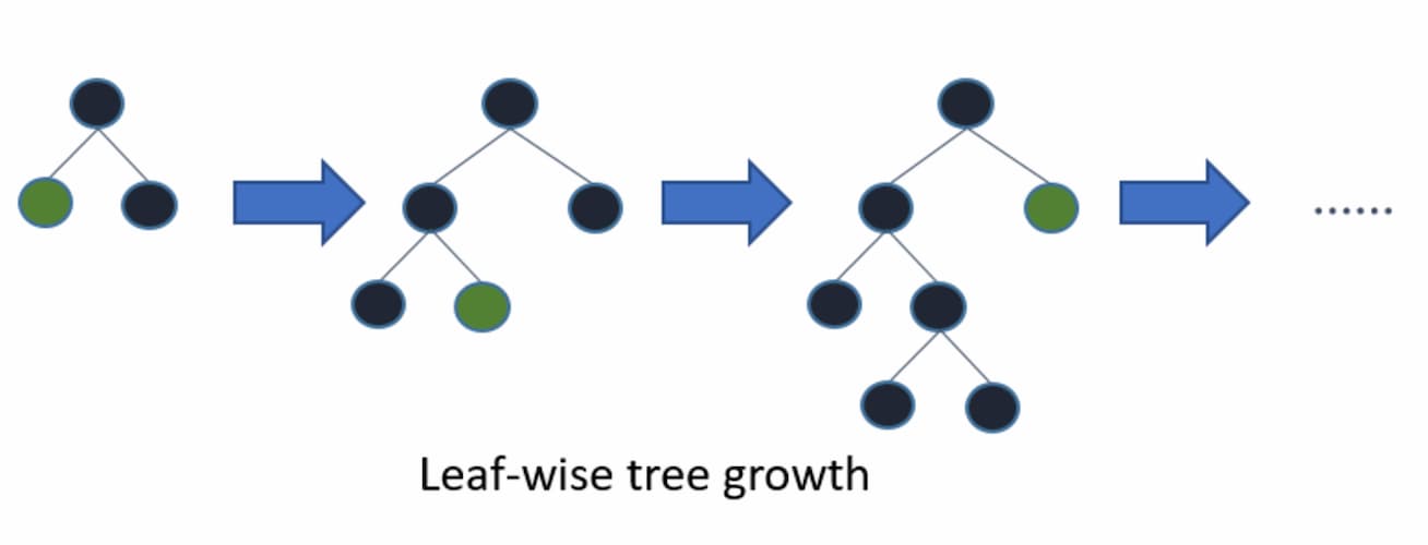 Leaf-wise tree growth
