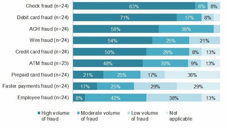 Credit Card Fraud Statistics