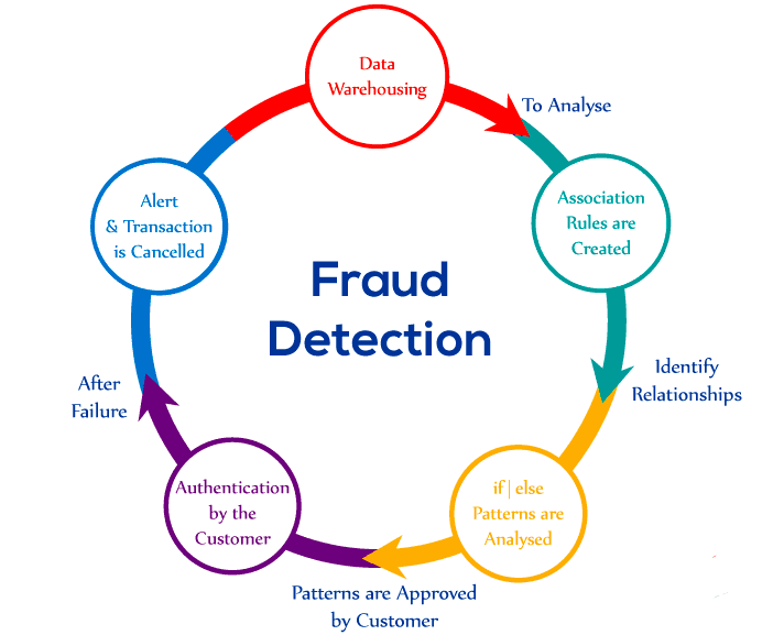 Fraud hot sale detection algorithms