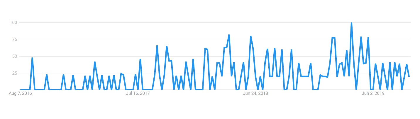 Retail Google trends statistics