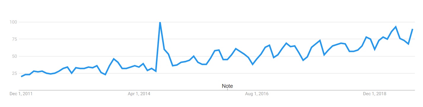 Google trends statistics