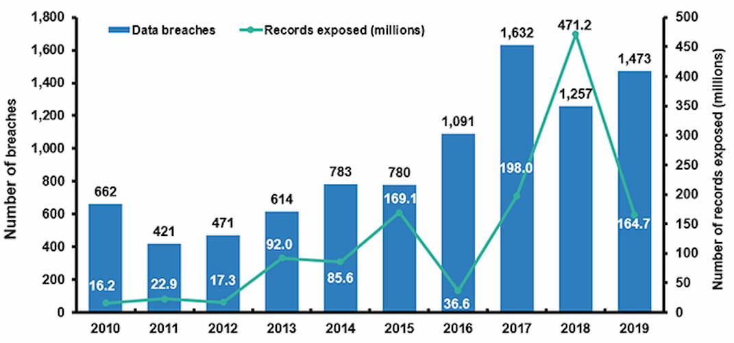 Credit Card Fraud Detection Statistics