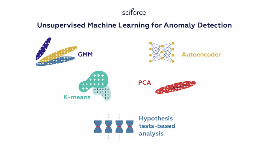 Unsupervised Machine Learning for Anomaly Detection