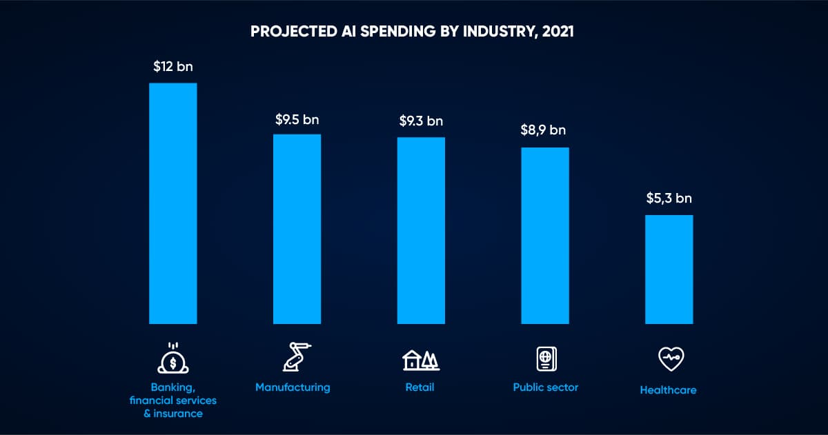 AI spendings by industry