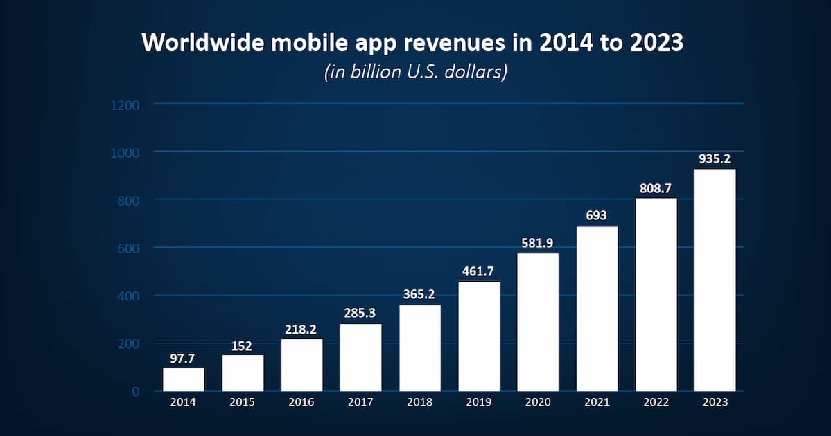 Mobile App Revenue