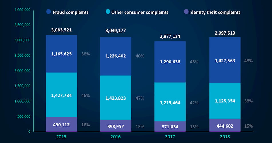 Fraud complaints by years
