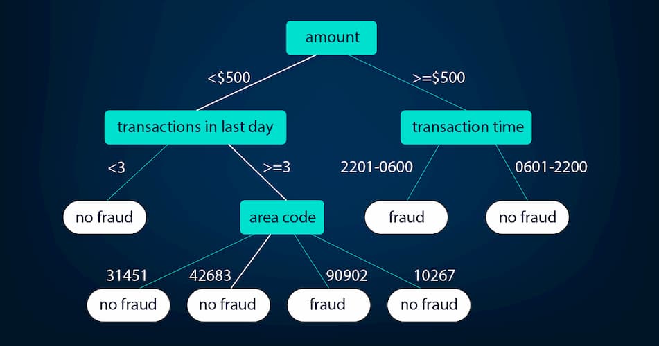 Supervised decision tree