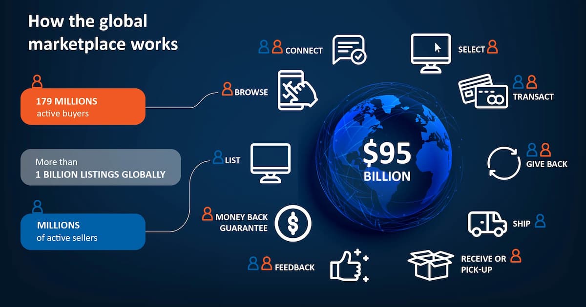 The business of eBay: The second-biggest online marketplace platform statistics