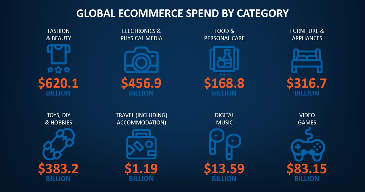 The global E-Commerce statistics