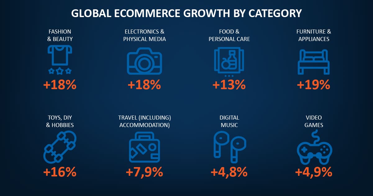 Global E-Commerce Growth