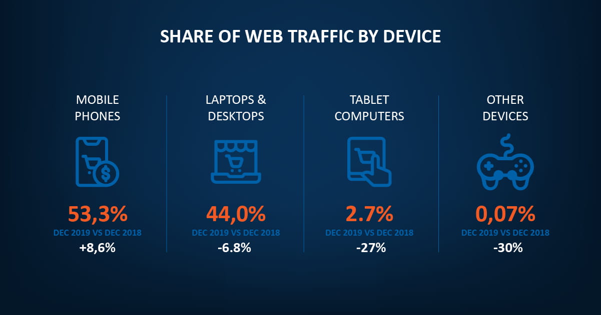 Share of web traffic by device