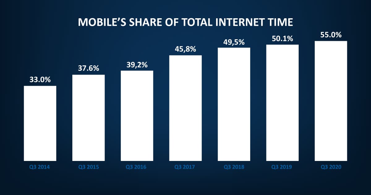 Important mobile marketplace development statistic: Mobile share of the internet time