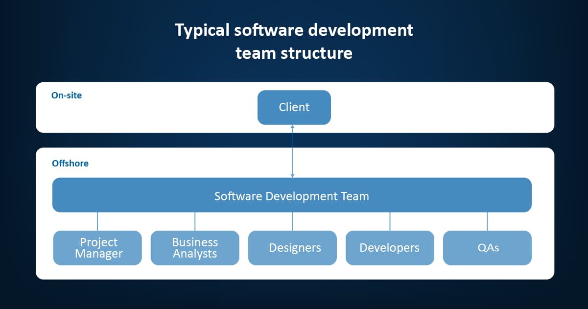 Typical dedicated development team structure you should be aware of before you hire software development team