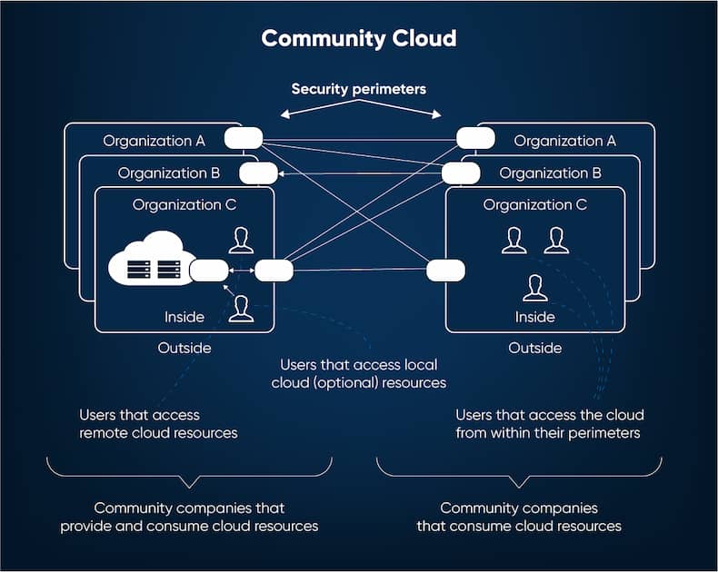 Community Cloud