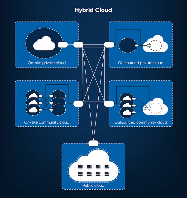 Hybrid Cloud