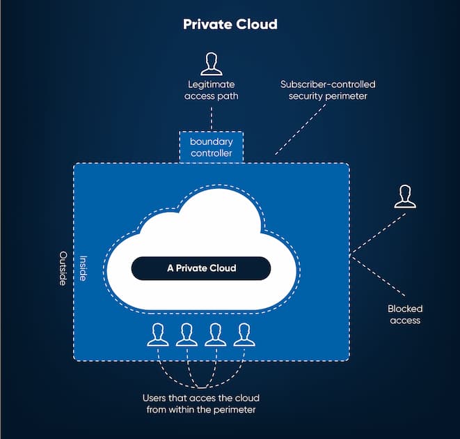 Private Cloud