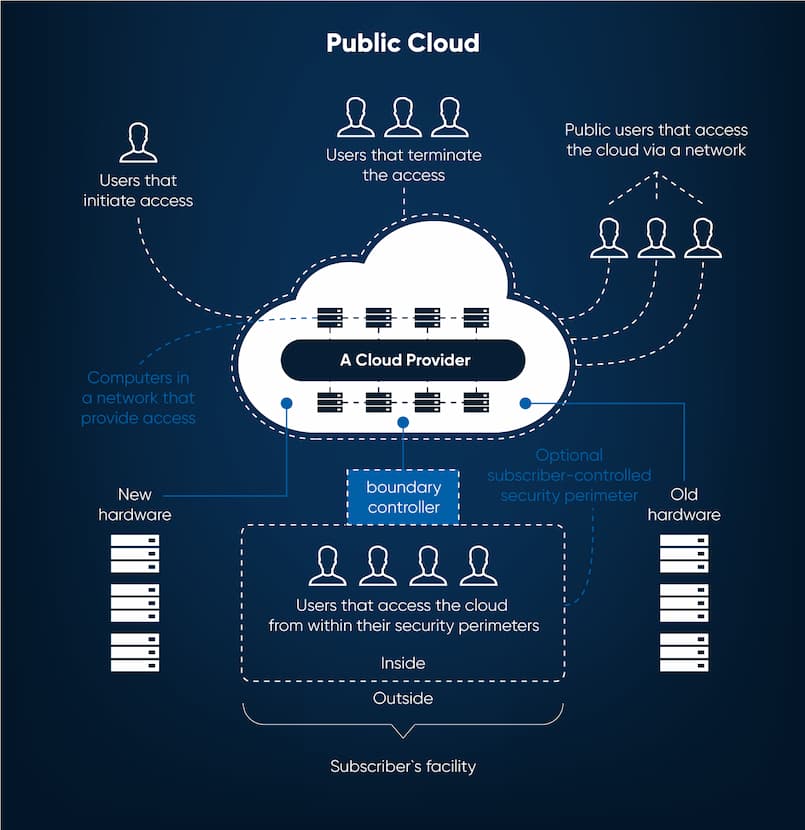 Public Cloud