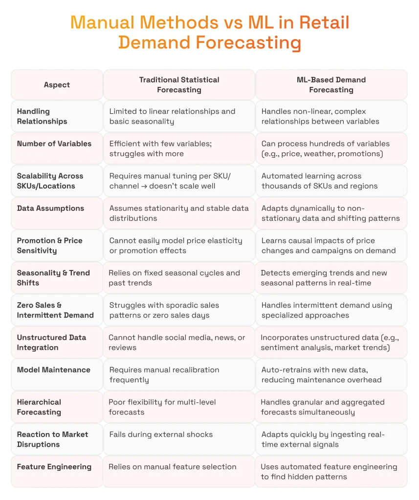 Manual Methods vs. Machine Learning in Retail Demand Forecasting
