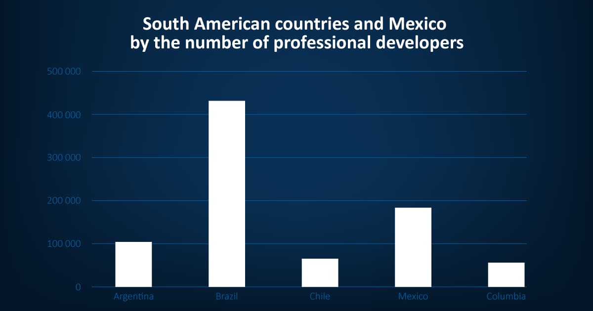 Latin America Offshore Development