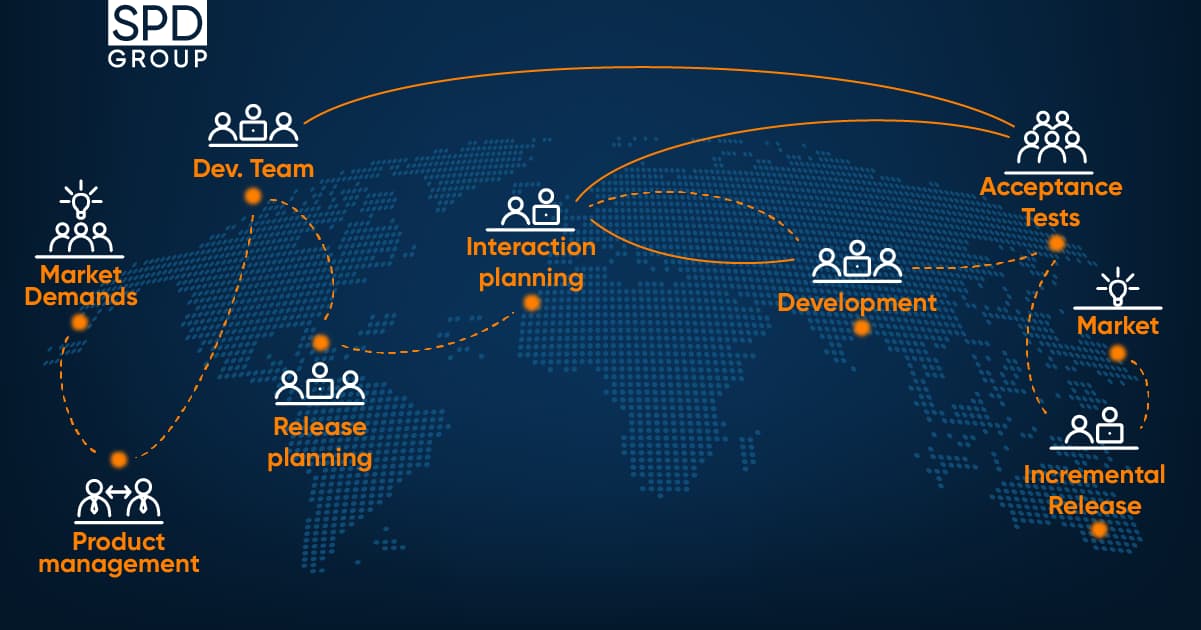 Illustration of how distributed software development process works