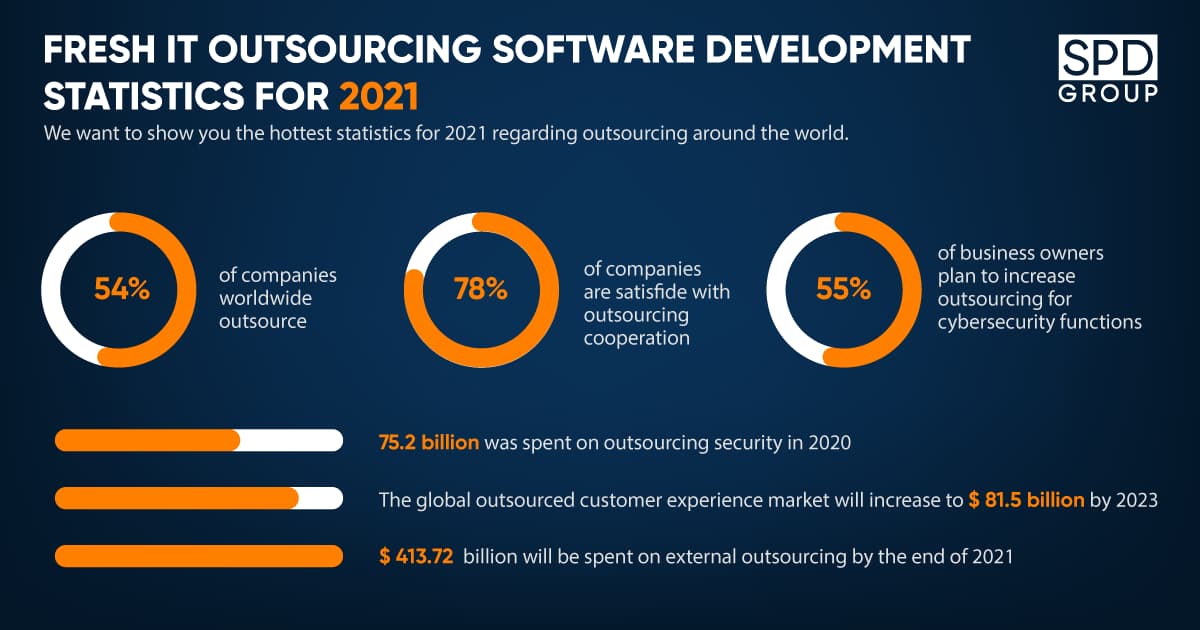 Latest outsourcing statistics for 2021