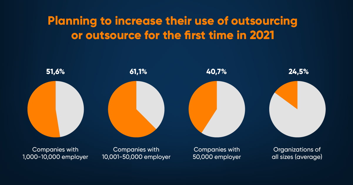 Outsourcing Statistics