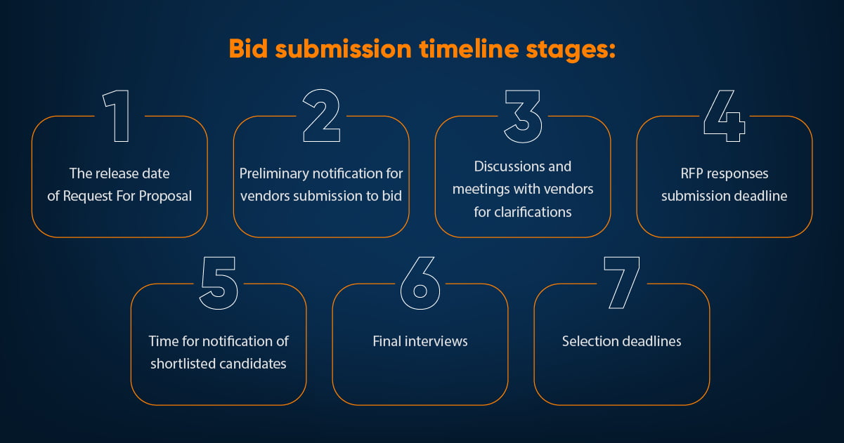 Bid submission timeline