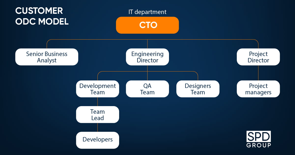 Learn what the customer model for offshore software development center is