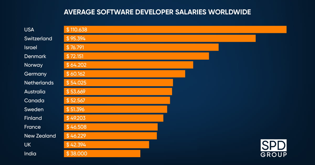 Average developer salaries worldwide for offshore development