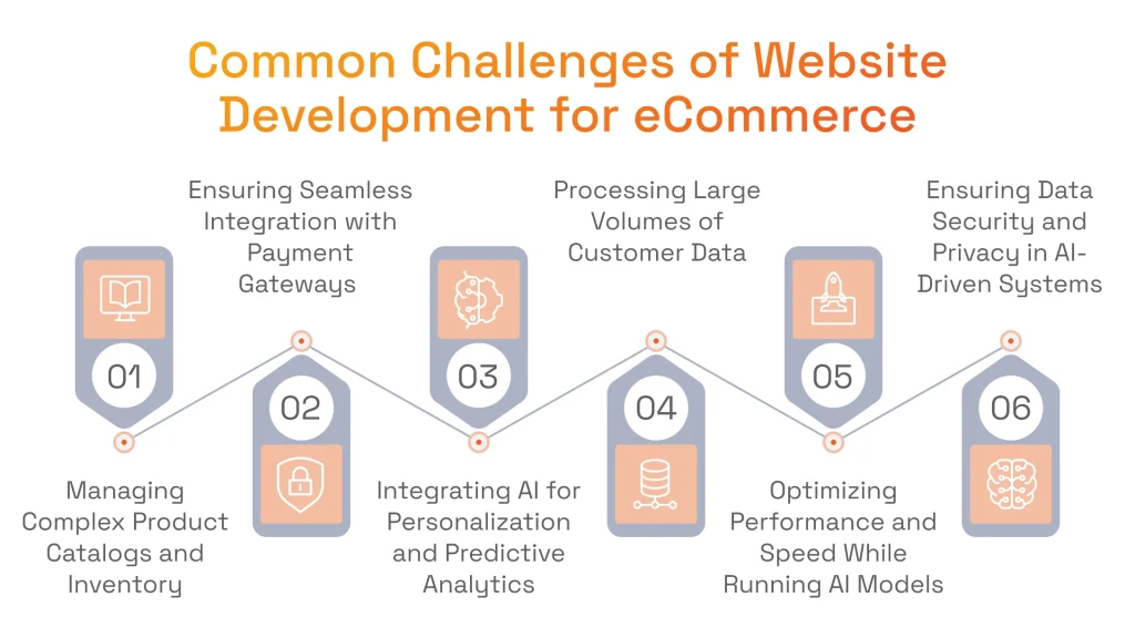 Common Challenges of Website Development for eCommerce