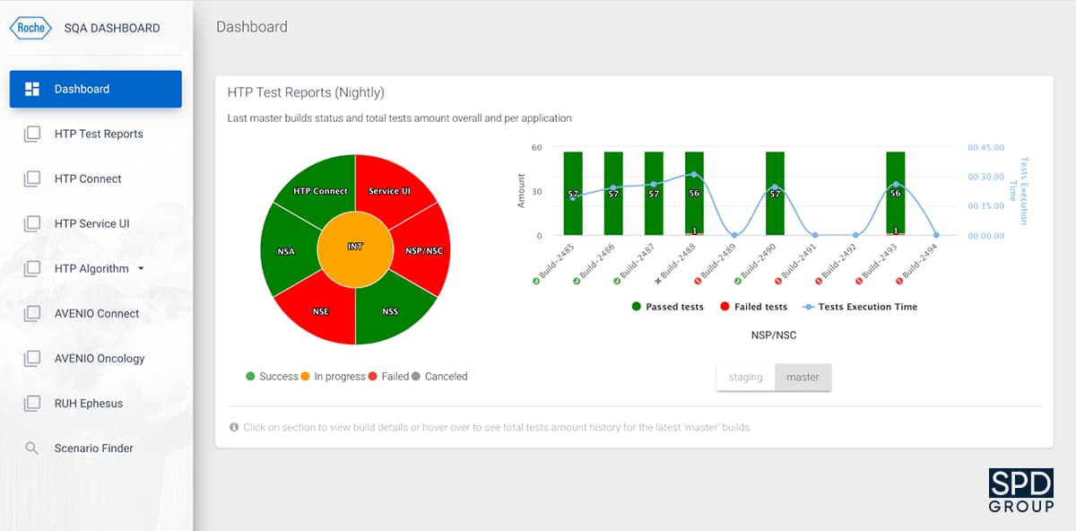 SQA Dashboard