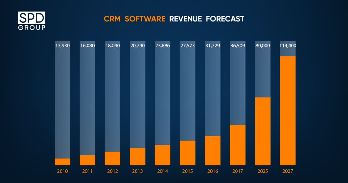 CRM Software Revenue Forecast