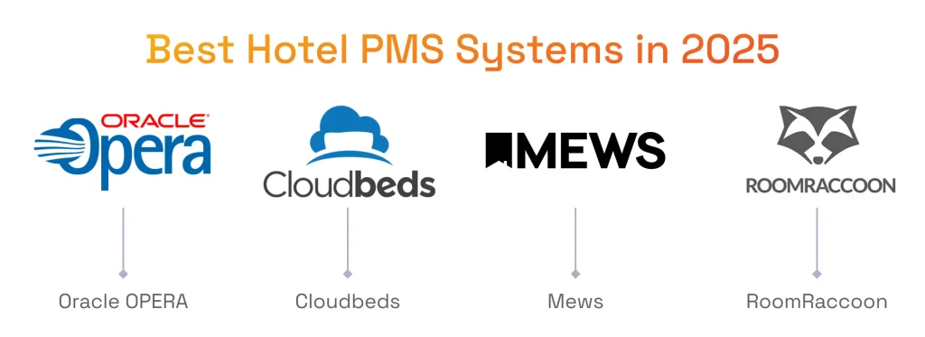 Best Hotel PMS Systems in 2025
