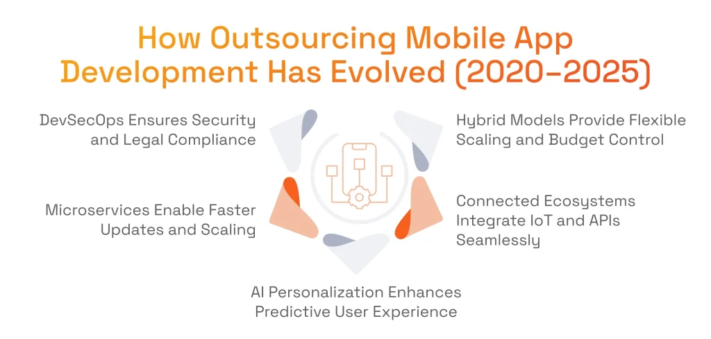 How Outsourcing Mobile App Development Has Evolved (2020–2025)