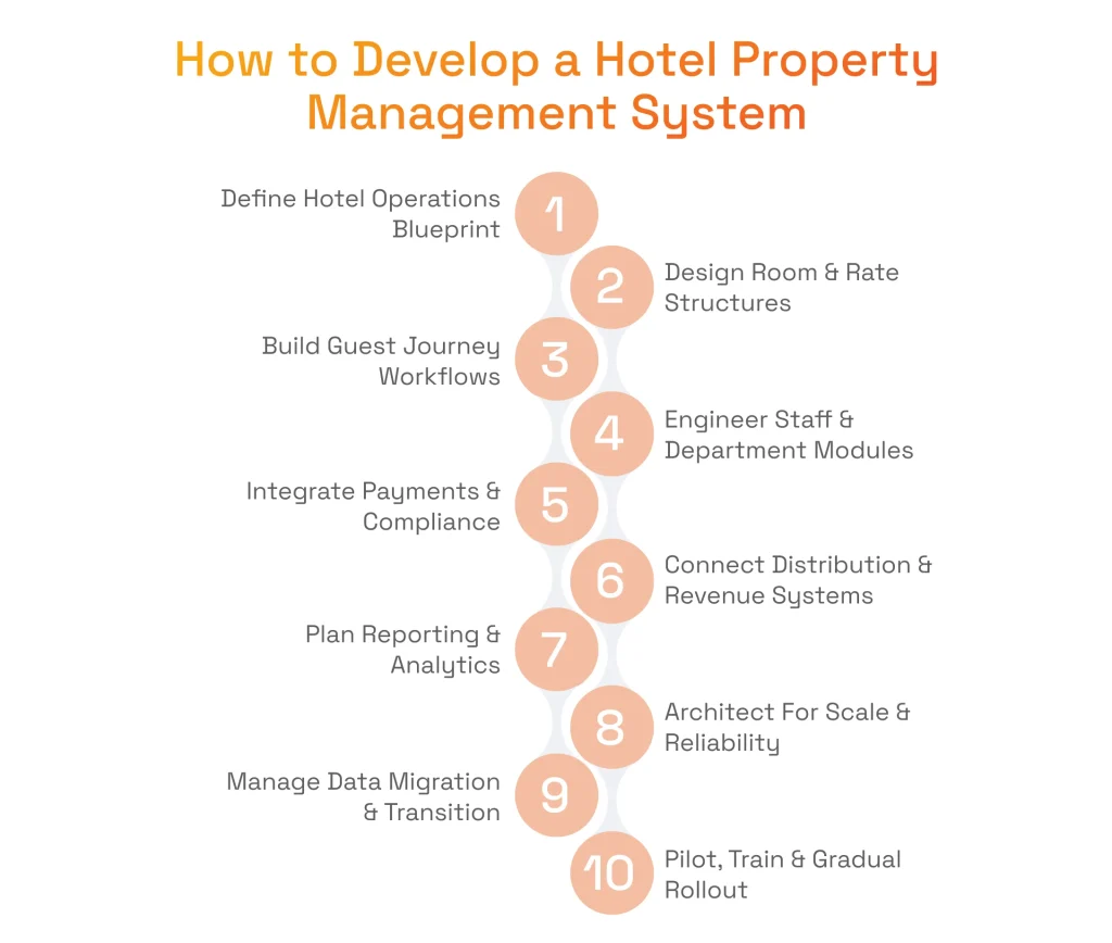 How to Develop a Hotel Property Management System