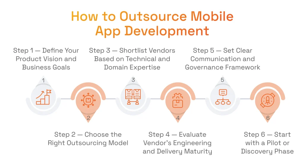 How to Outsource Mobile App Development