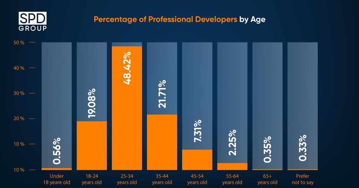 Market statistics for 2022