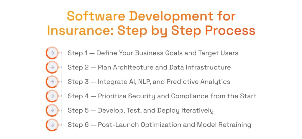 Insurance Software Development for Insurance: Step by Step Process