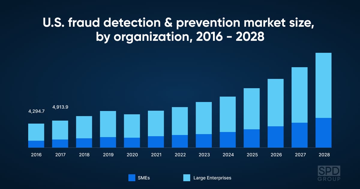 The stats and estimations from 2016 to 2028