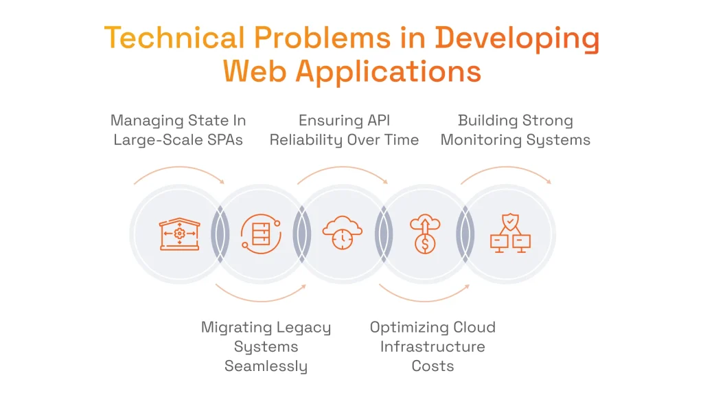 Technical Problems in Developing Web Applications