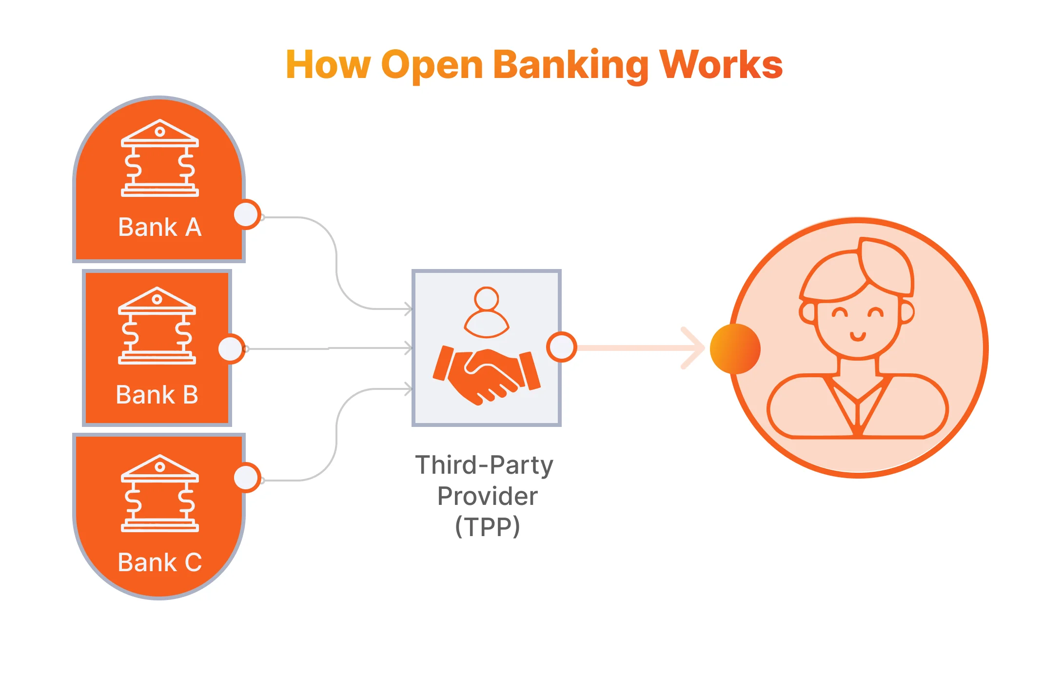 How Open Banking Works