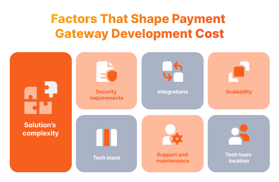 Factors that affect payment gateway development cost 
