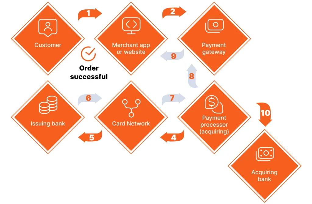 how payment gateway works