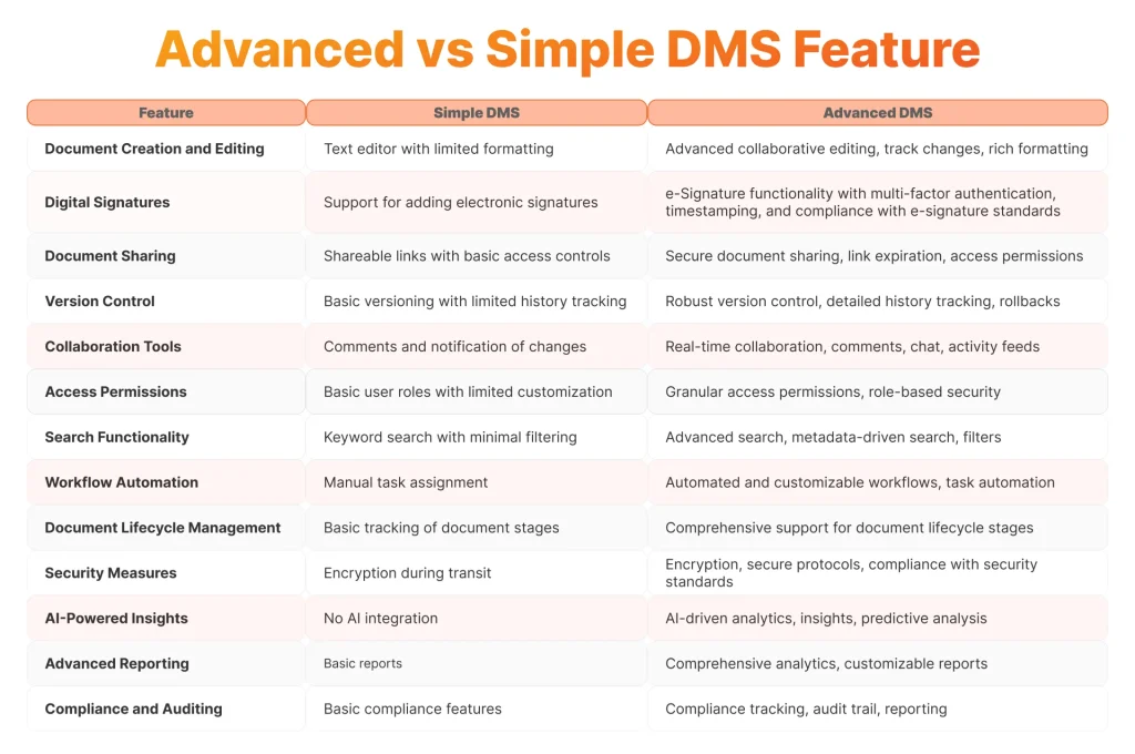 Advanced vs simple document management system features